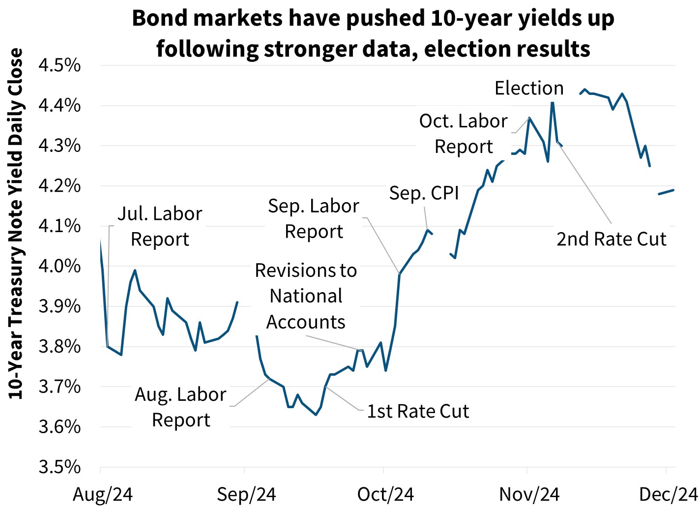 Bond markets have pushed 10-year yields up following stronger data, election results