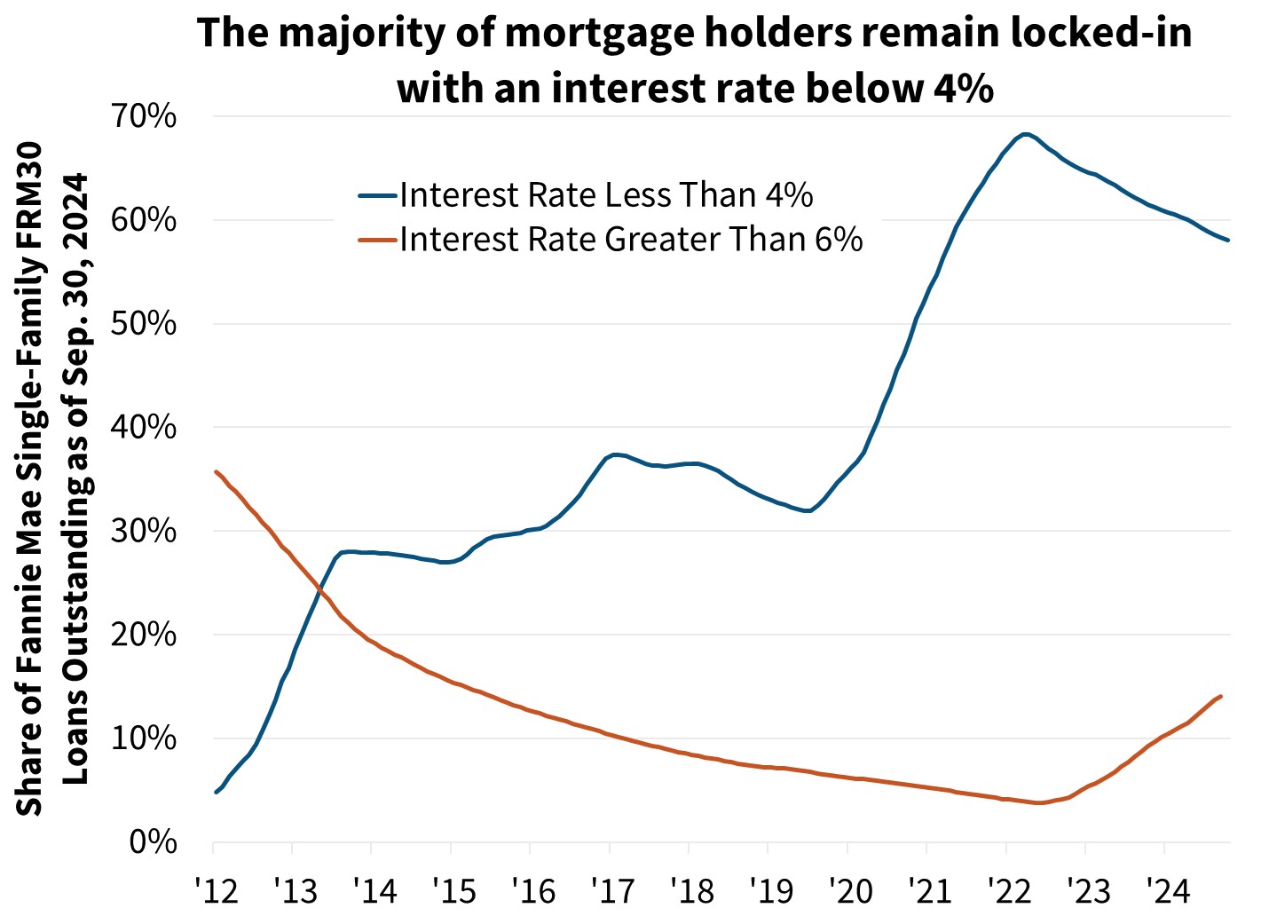 The majority of mortgage holders remain locked-in with an interest rate below 4%