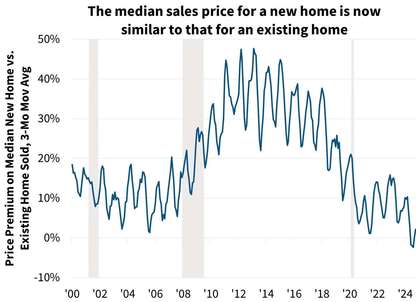 The median sales price for a new home is now similar to that for an existing home