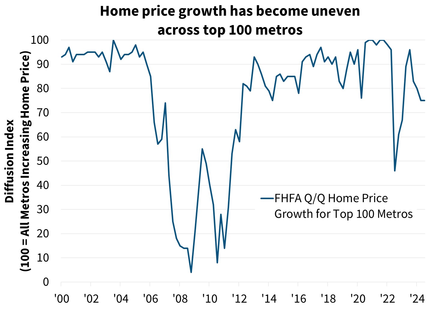 Home price growth has become uneven across top 100 metros