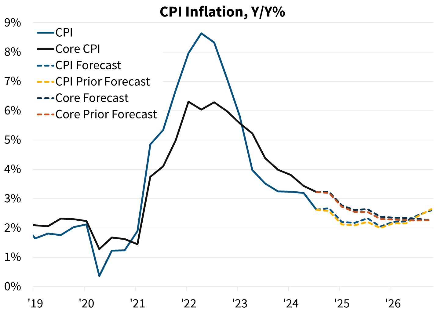 CPI Inflation, Y/Y%