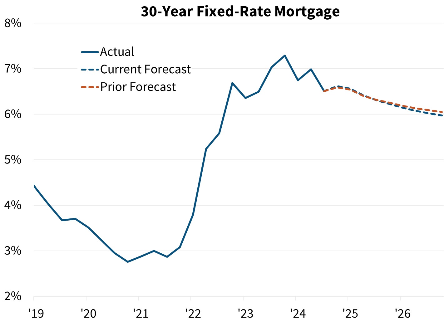 30-Year Fixed Rate Mortgage