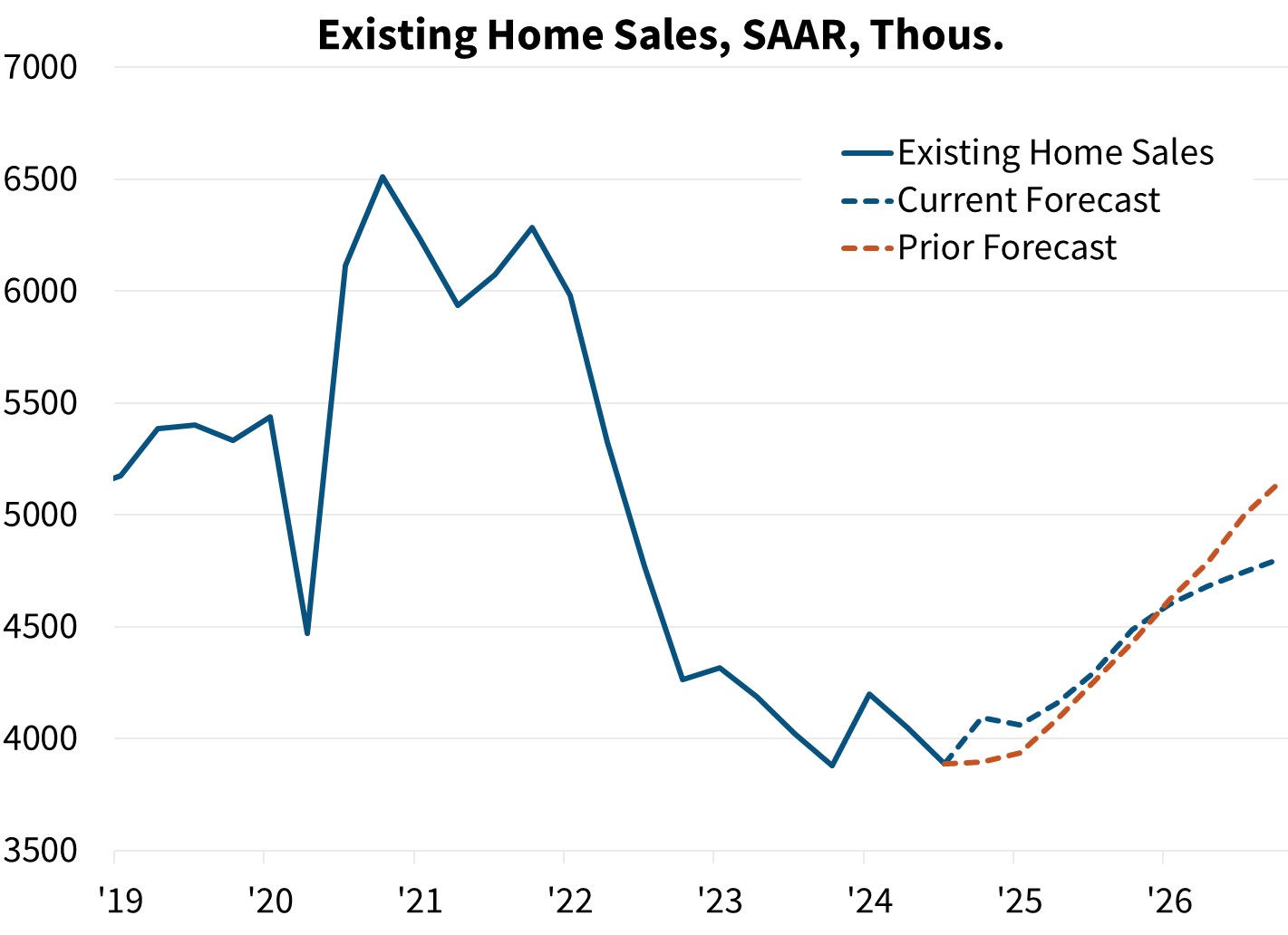 Existing Home Sales, SAAR