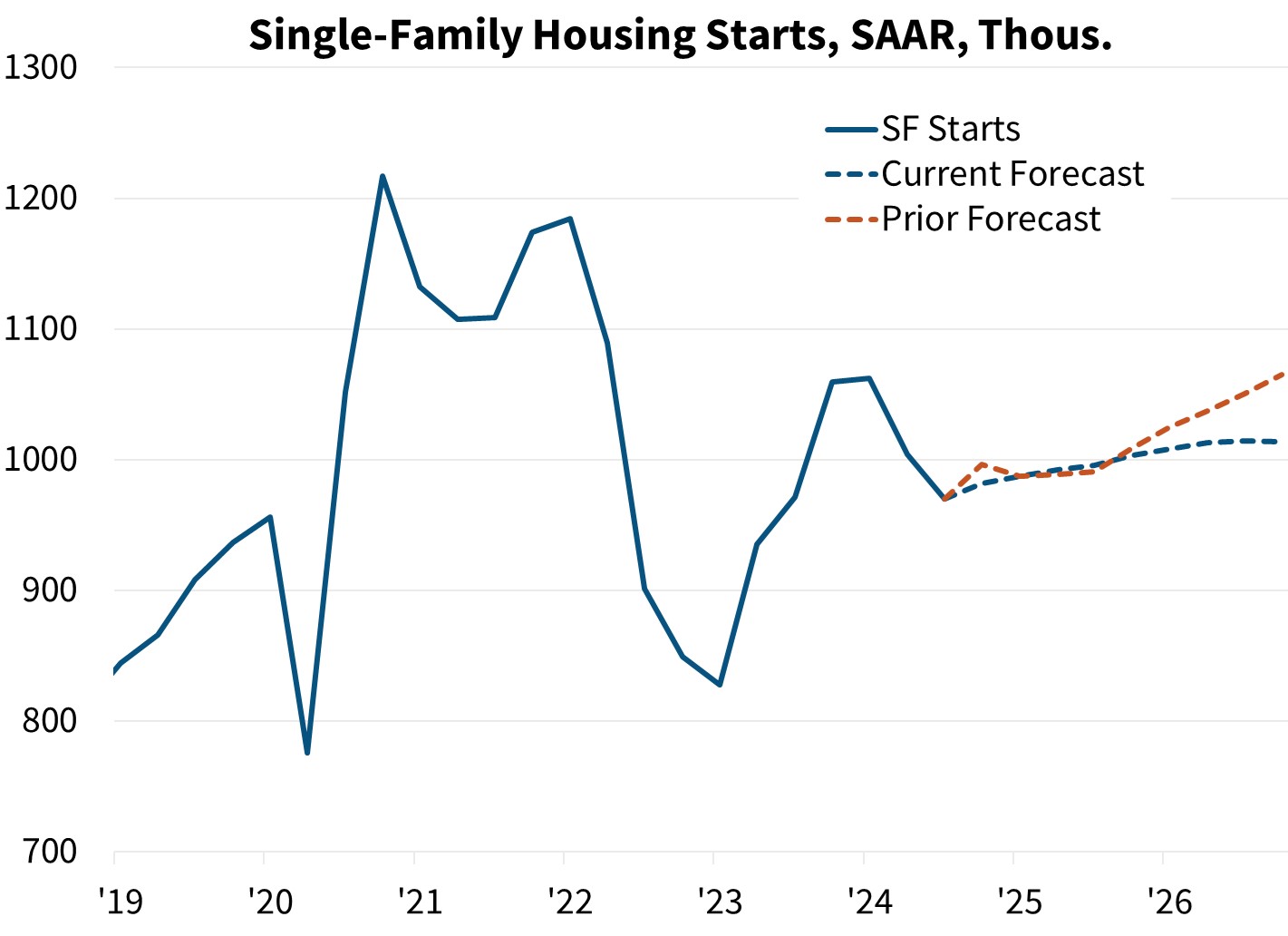 Single-Family Housing Starts, SAAR