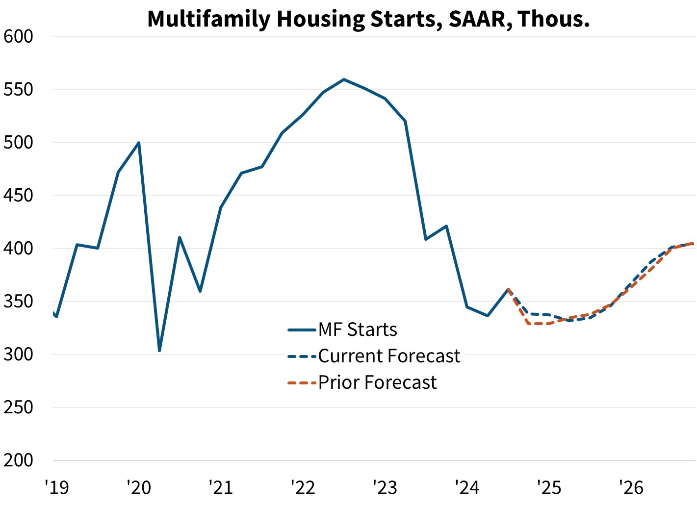 Multifamily Housing Starts, SAAR