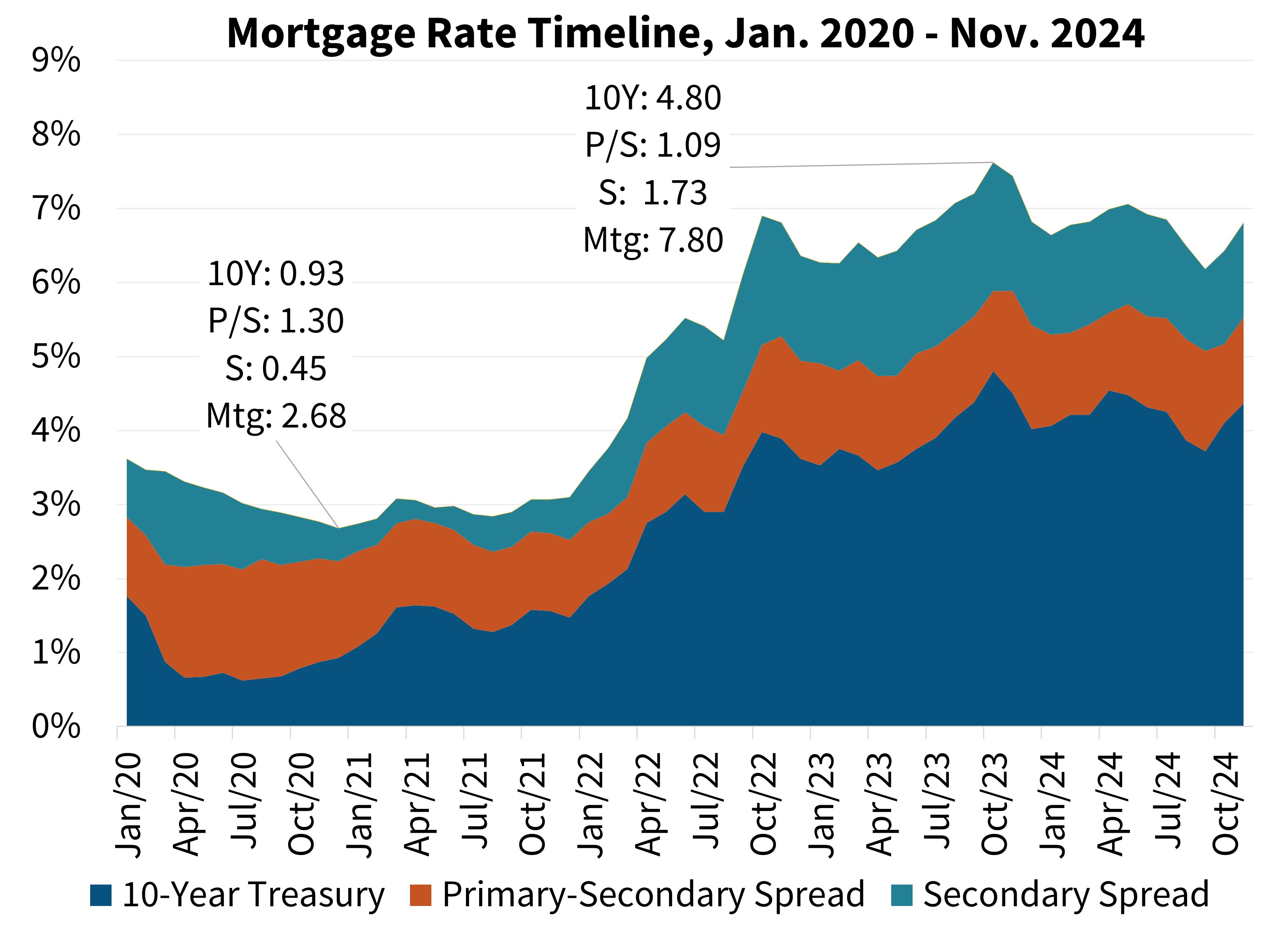 Mortgage Rate Timeline, Jan. 2020 - Nov. 2024