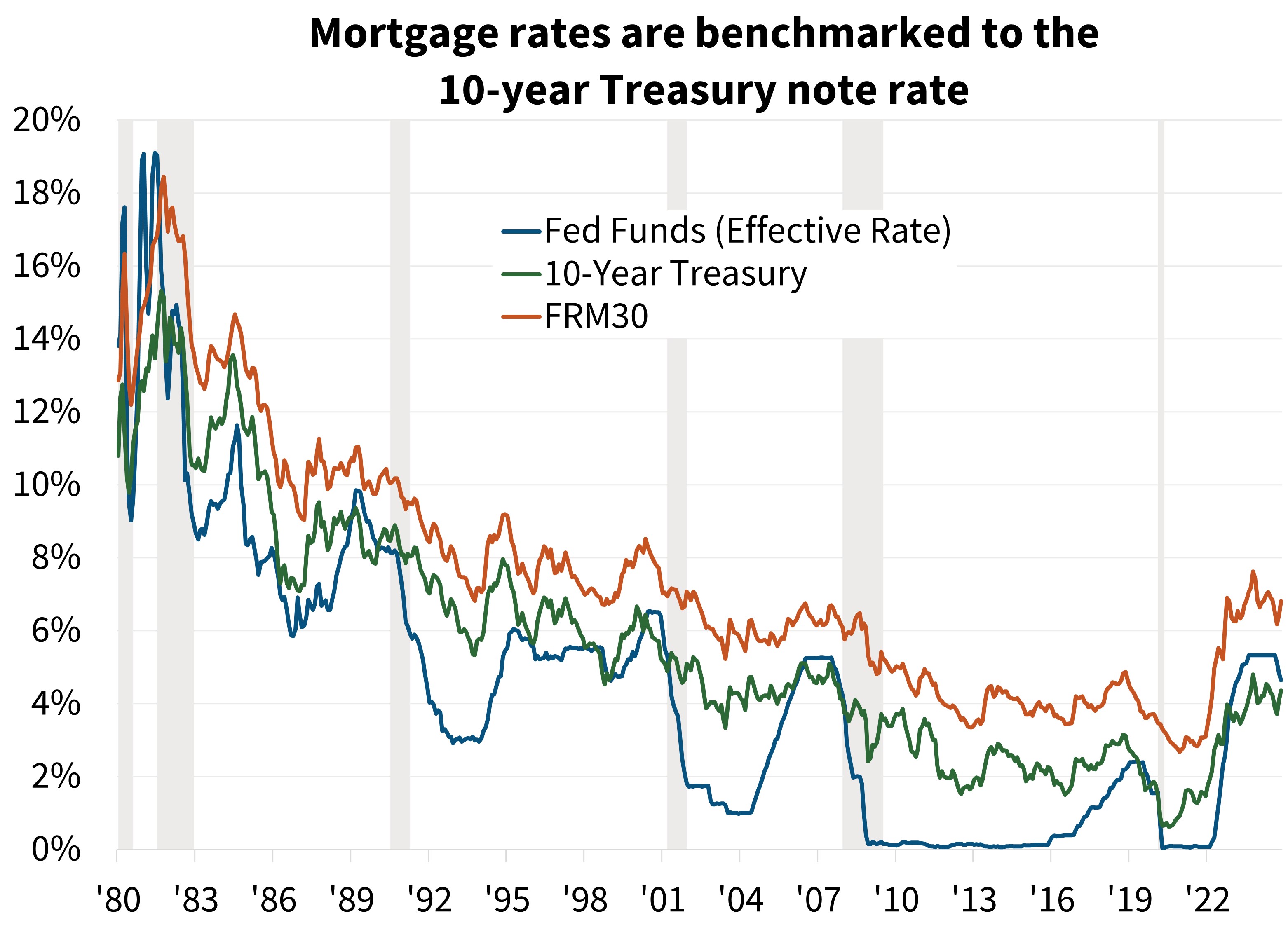 Mortgage rates are benchmarked to the 10-year Treasury note rate