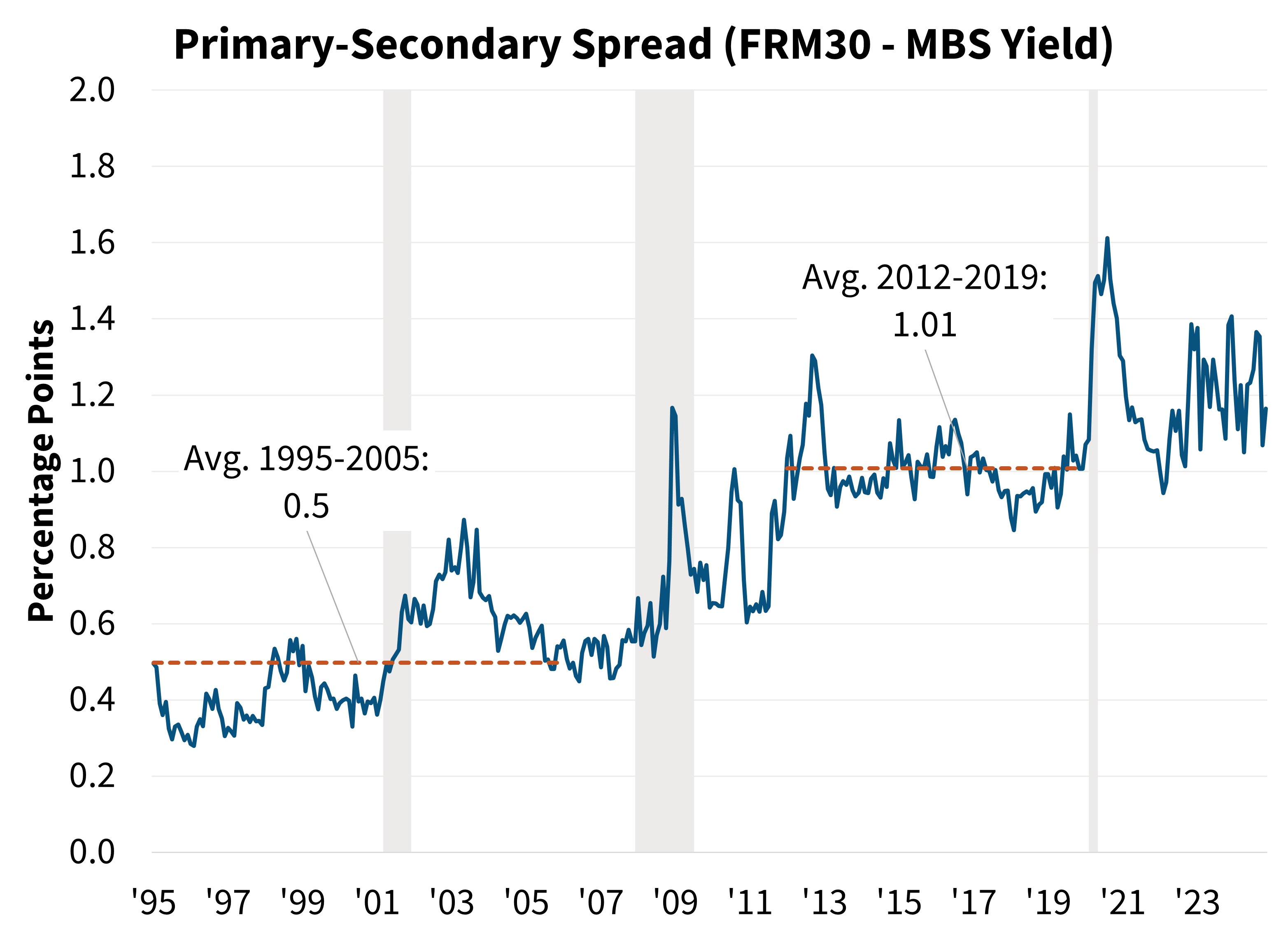 Primary-Secondary Spread (FRM30 - MBS Yield)