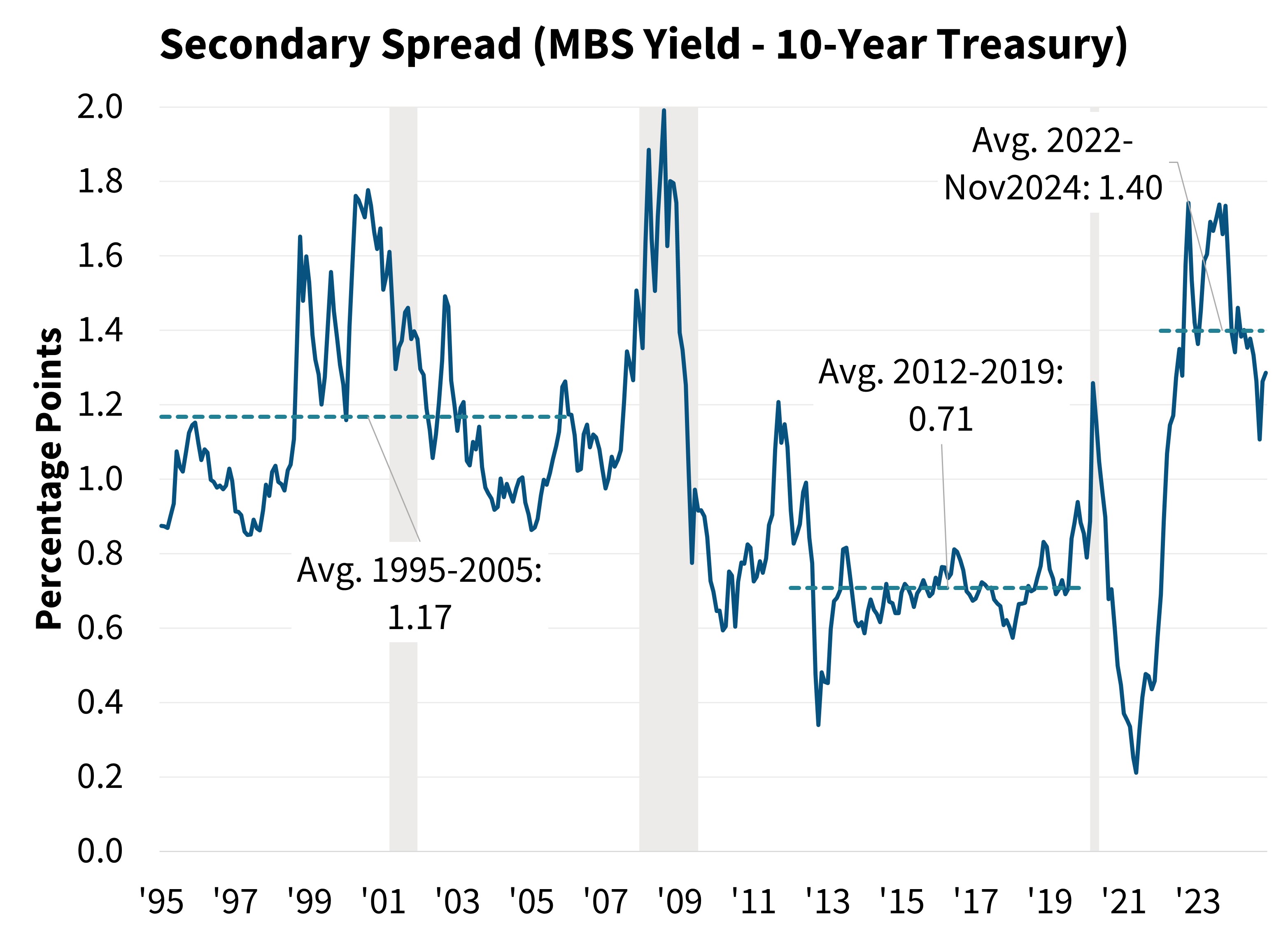 Secondary Spread (MBS Yield - 10-Year Treasury)