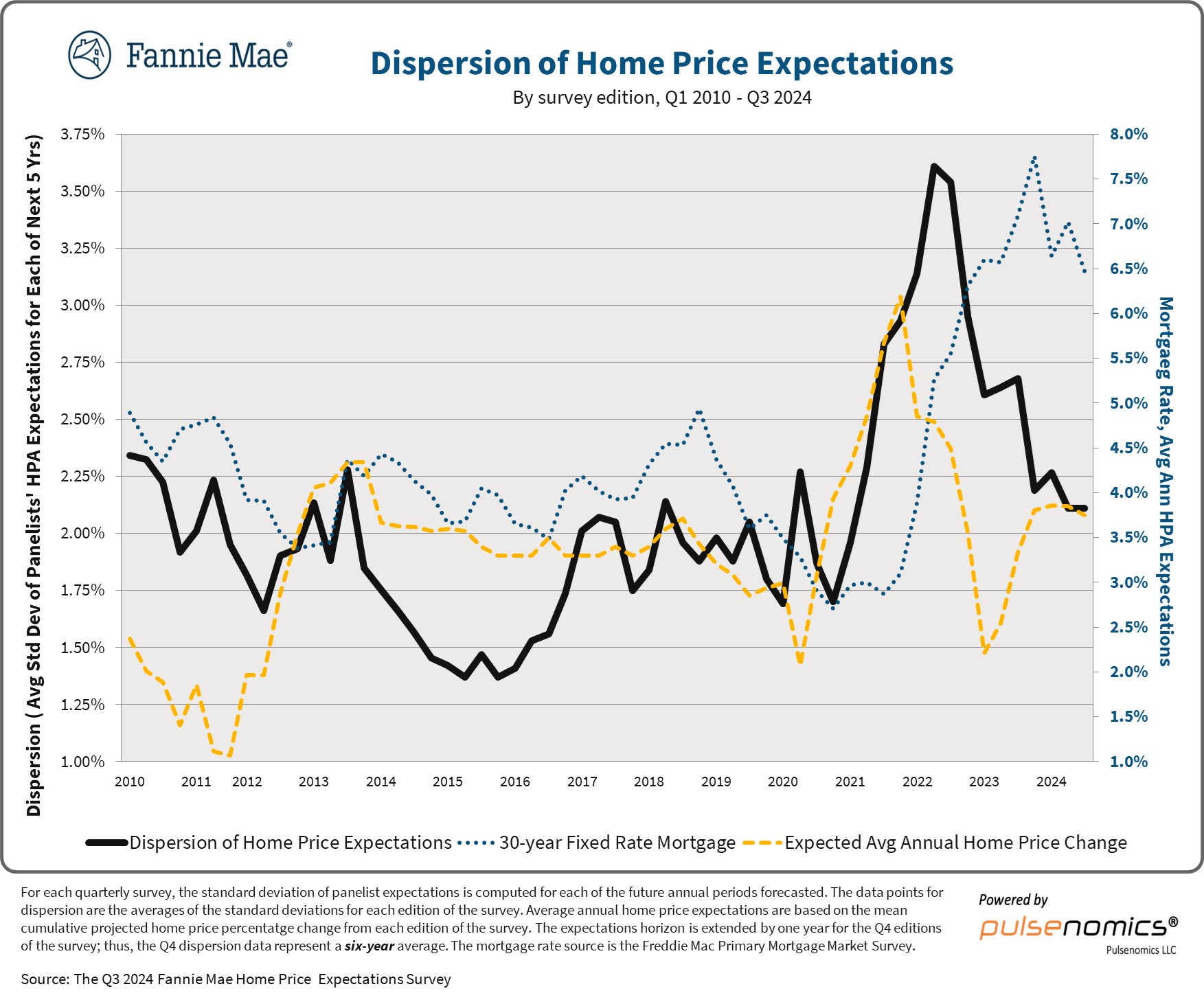 Dispersion of Home Price Expectations