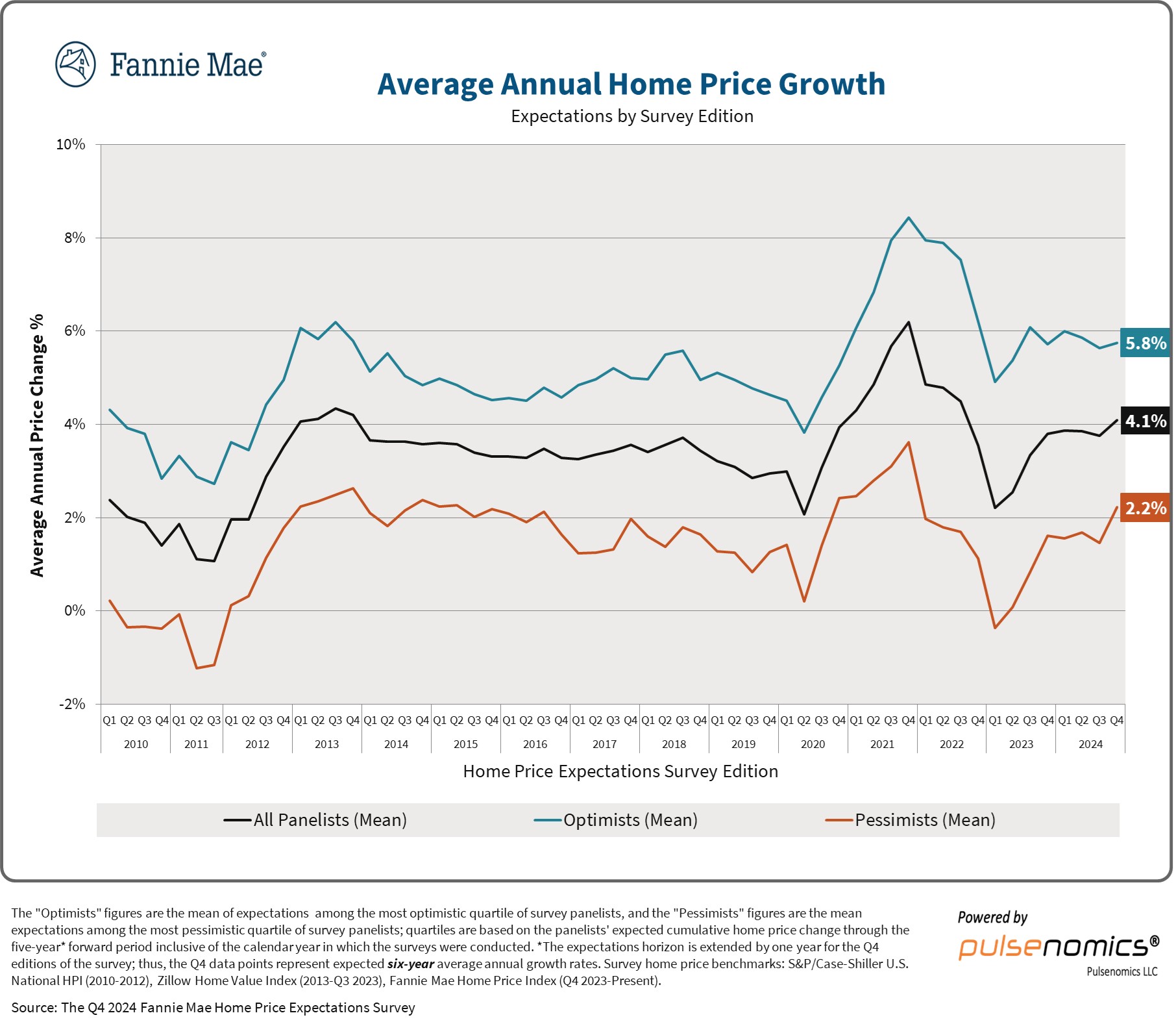 Average Annual Home Price Growth